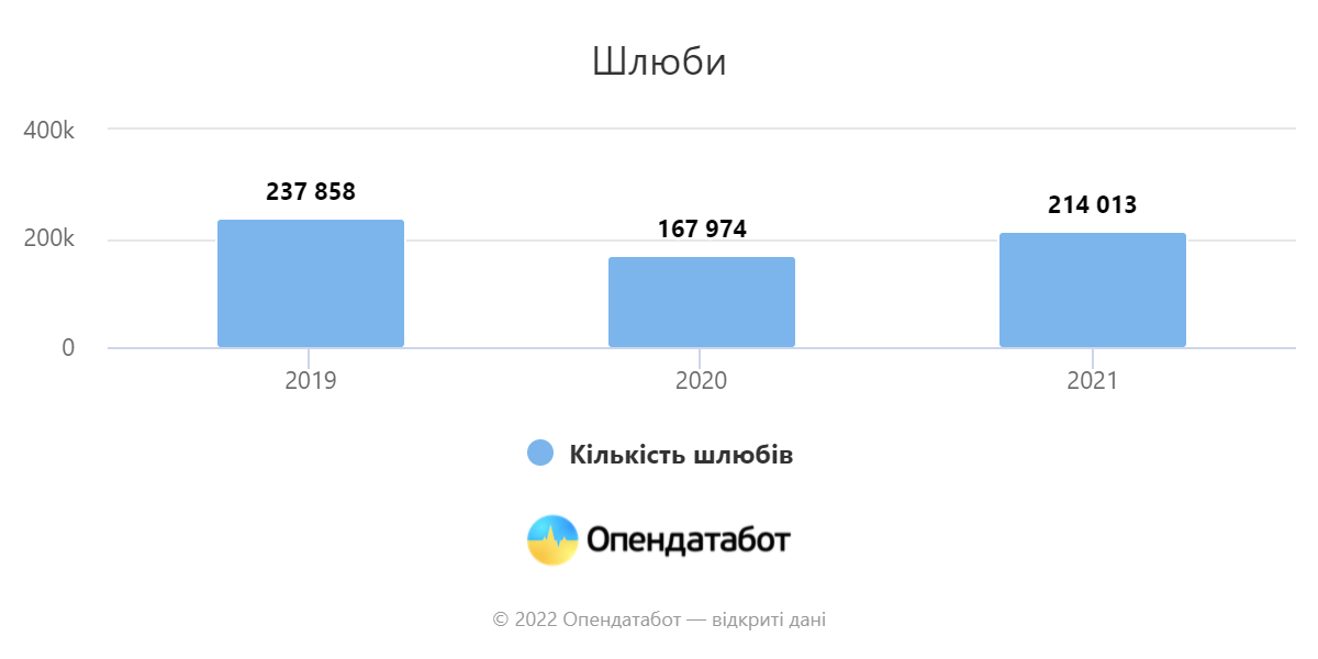 кількість шлюбних контрактів в україні зросла на 46% за рiк - зображення 2 кількість шлюбних контрактів в україні зросла на 46% за рiк - зображення 2